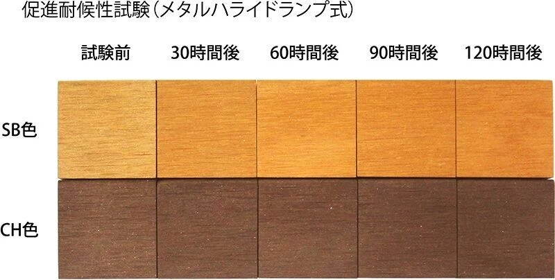 高い耐候性・耐腐朽性